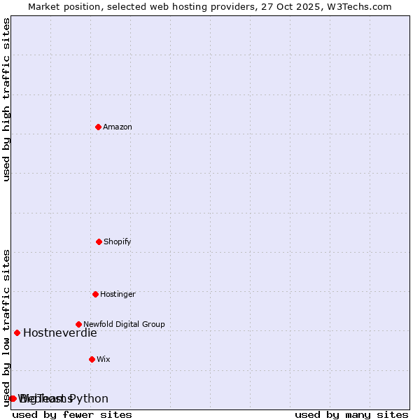 Market position of Hostneverdie vs. BigTeams vs. Webhost Python