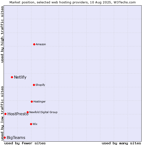 Market position of Netlify vs. HostPresto vs. BigTeams