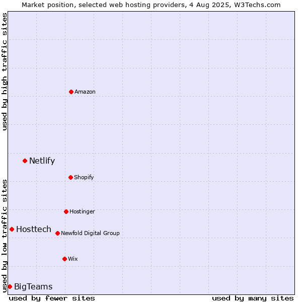 Market position of Netlify vs. Hosttech vs. BigTeams