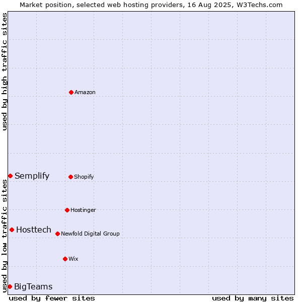 Market position of Hosttech vs. Semplify vs. BigTeams