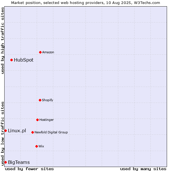 Market position of HubSpot vs. Linux.pl vs. BigTeams