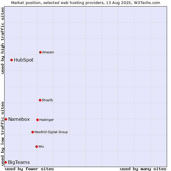 Market position of HubSpot vs. Namebox vs. BigTeams