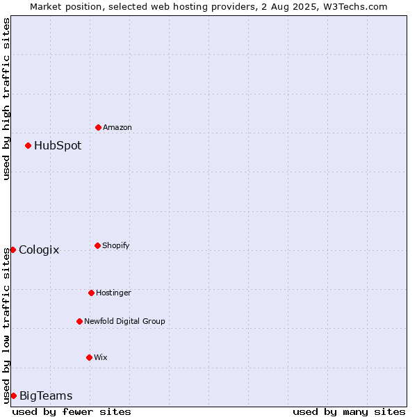 Market position of HubSpot vs. BigTeams vs. Cologix