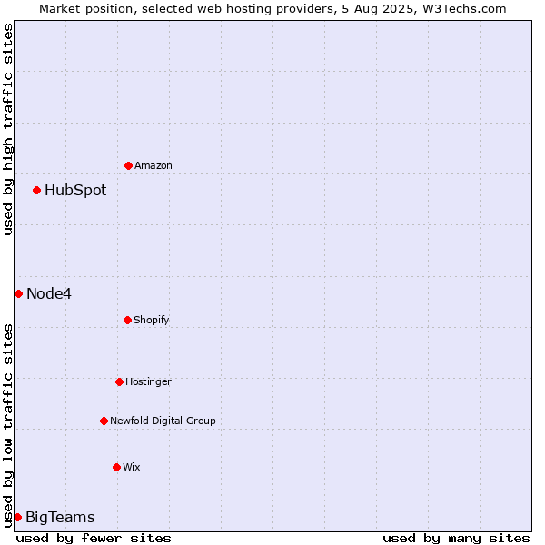 Market position of HubSpot vs. Node4 vs. BigTeams