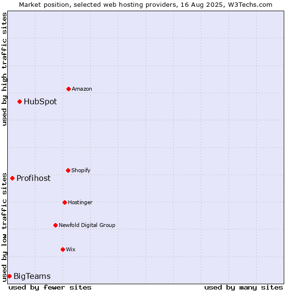 Market position of HubSpot vs. Profihost vs. BigTeams