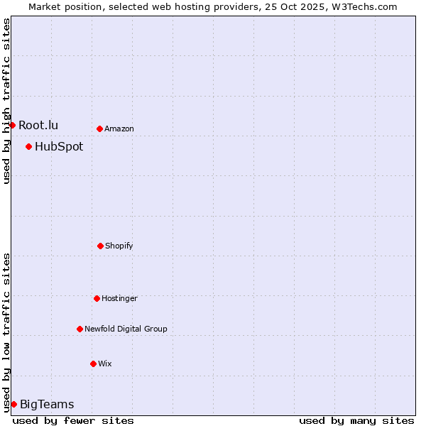 Market position of HubSpot vs. BigTeams vs. Root.lu