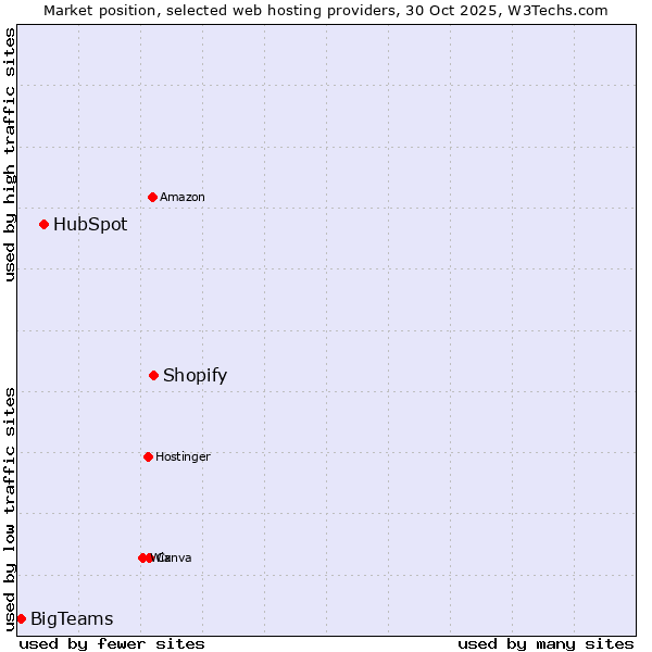 Market position of Shopify vs. HubSpot vs. BigTeams