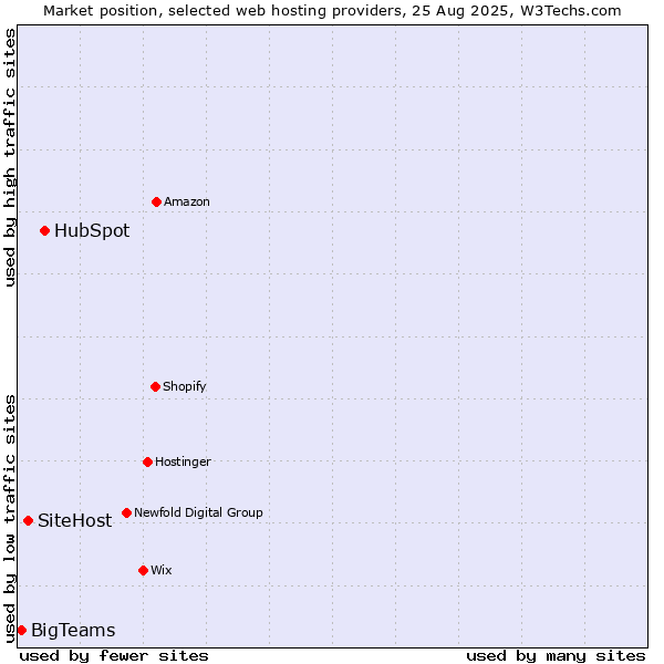 Market position of HubSpot vs. SiteHost vs. BigTeams