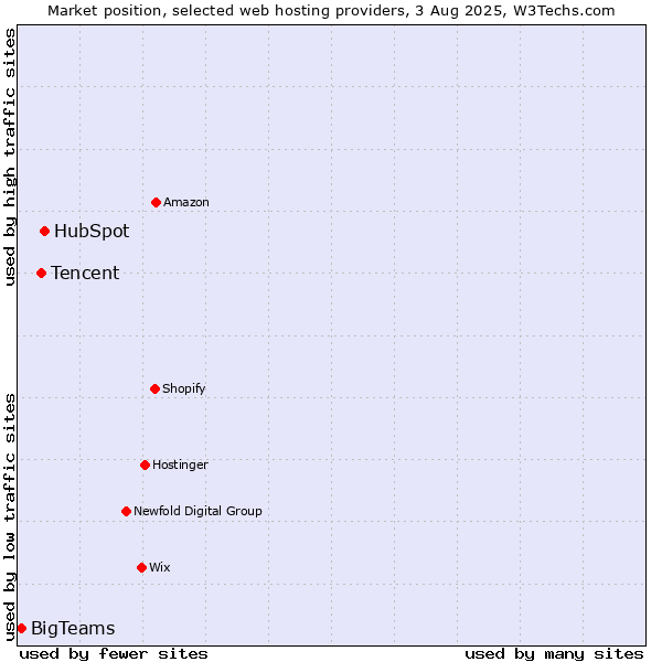Market position of HubSpot vs. Tencent vs. BigTeams