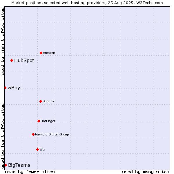 Market position of HubSpot vs. BigTeams vs. wBuy