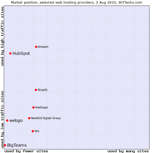 Market position of HubSpot vs. webgo vs. BigTeams