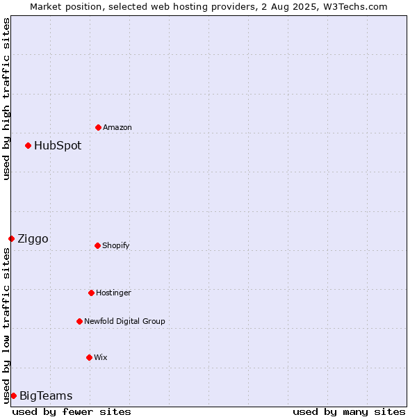 Market position of HubSpot vs. BigTeams vs. Ziggo