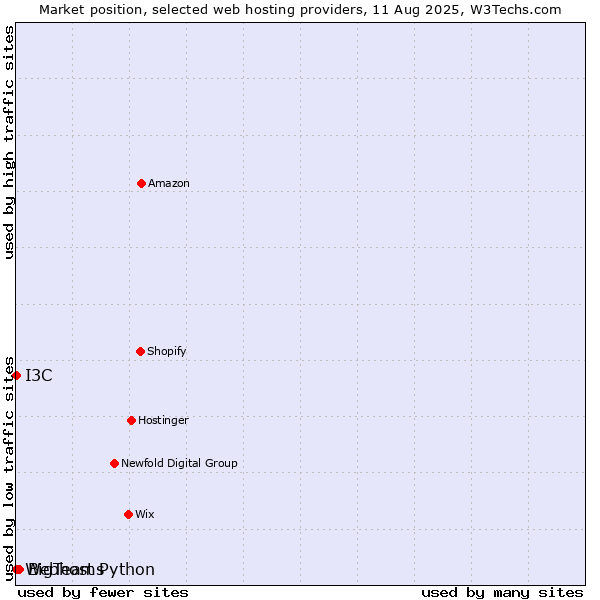Market position of BigTeams vs. I3C vs. Webhost Python