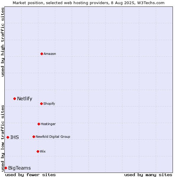 Market position of Netlify vs. IHS vs. BigTeams