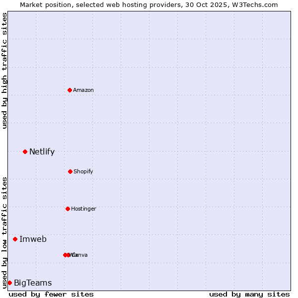 Market position of Netlify vs. Imweb vs. BigTeams