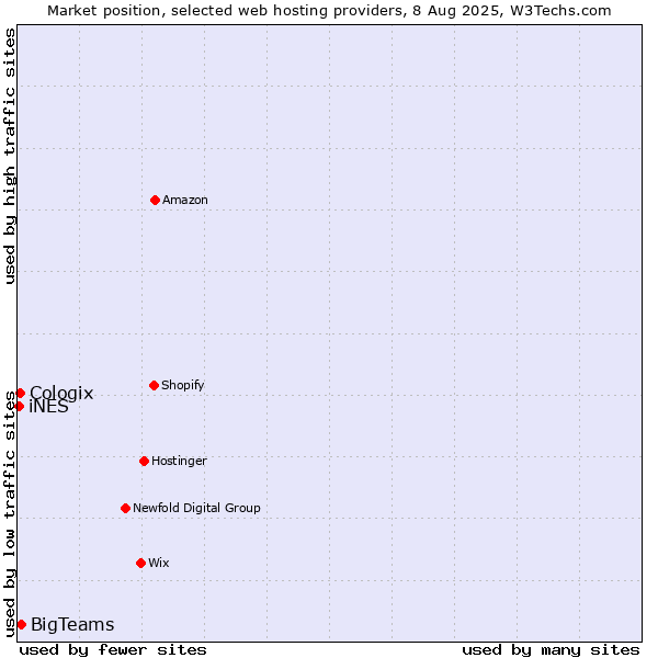 Market position of BigTeams vs. Cologix vs. iNES
