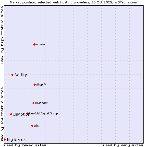 Market position of Netlify vs. InMotion vs. BigTeams