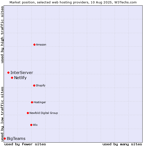 Market position of Netlify vs. InterServer vs. BigTeams