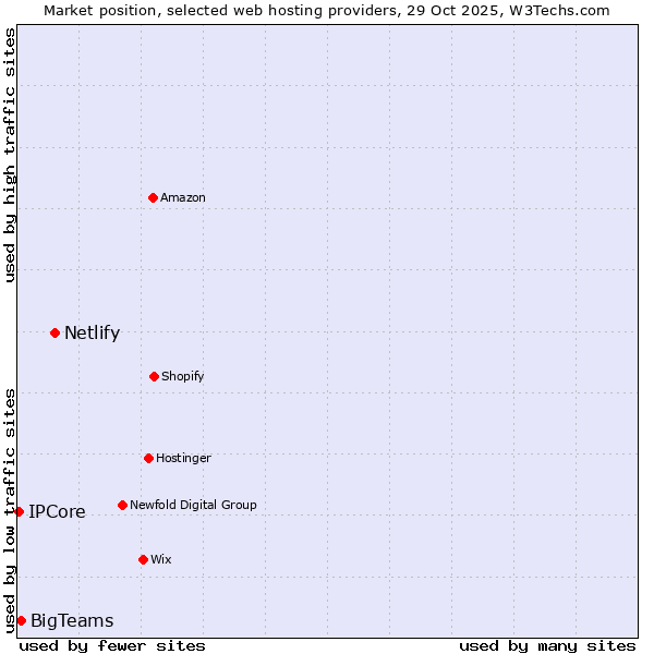 Market position of Netlify vs. BigTeams vs. IPCore