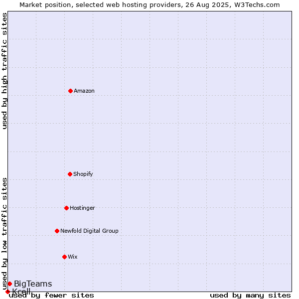Market position of BigTeams vs. Kcell