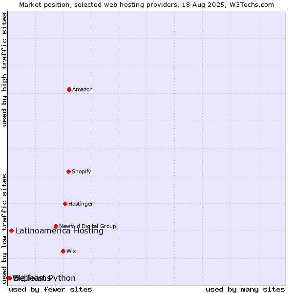 Market position of Latinoamérica Hosting vs. BigTeams vs. Webhost Python
