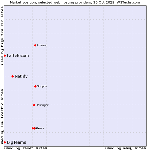 Market position of Netlify vs. Lattelecom vs. BigTeams