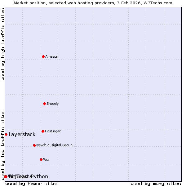 Market position of Layerstack vs. BigTeams vs. Webhost Python