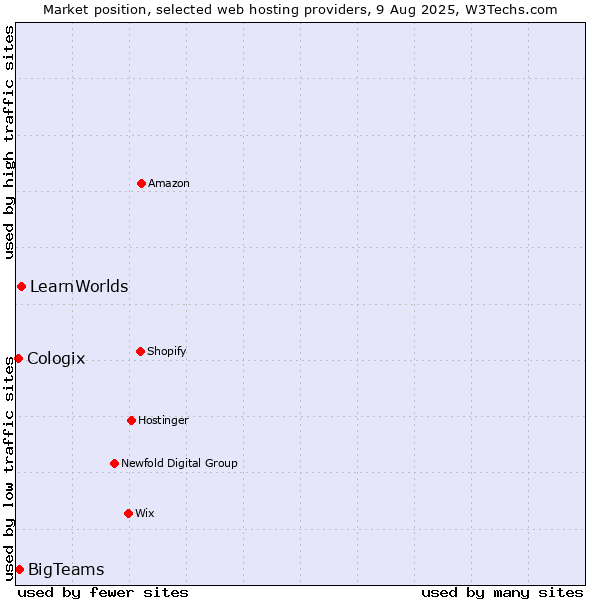 Market position of LearnWorlds vs. BigTeams vs. Cologix