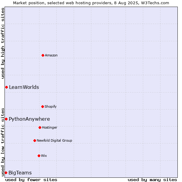 Market position of LearnWorlds vs. PythonAnywhere vs. BigTeams