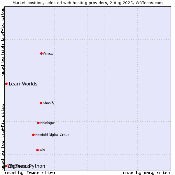 Market position of LearnWorlds vs. BigTeams vs. Webhost Python