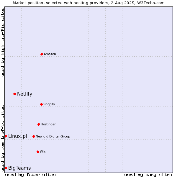 Market position of Netlify vs. Linux.pl vs. BigTeams