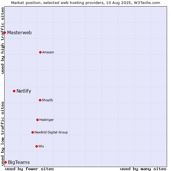 Market position of Netlify vs. BigTeams vs. Masterweb