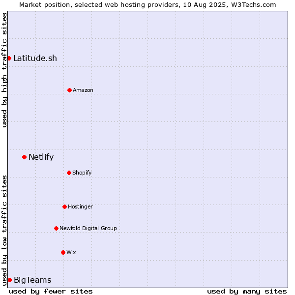 Market position of Netlify vs. BigTeams vs. Latitude.sh