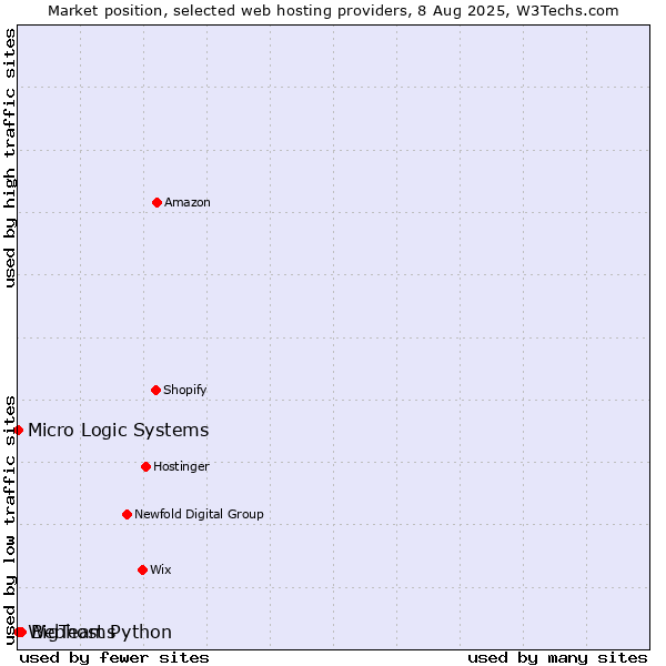 Market position of BigTeams vs. Webhost Python vs. Micro Logic Systems