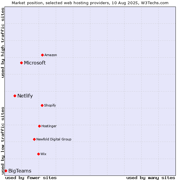 Market position of Microsoft vs. Netlify vs. BigTeams