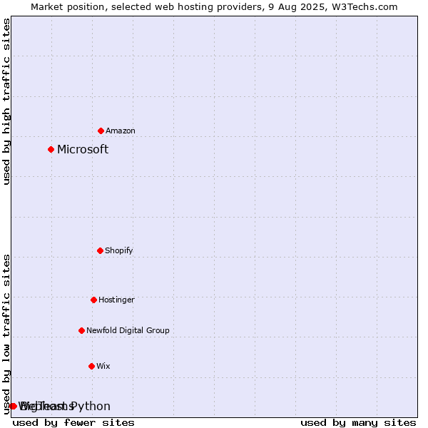 Market position of Microsoft vs. BigTeams vs. Webhost Python