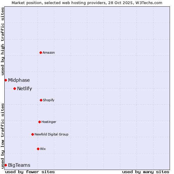 Market position of Netlify vs. Midphase vs. BigTeams