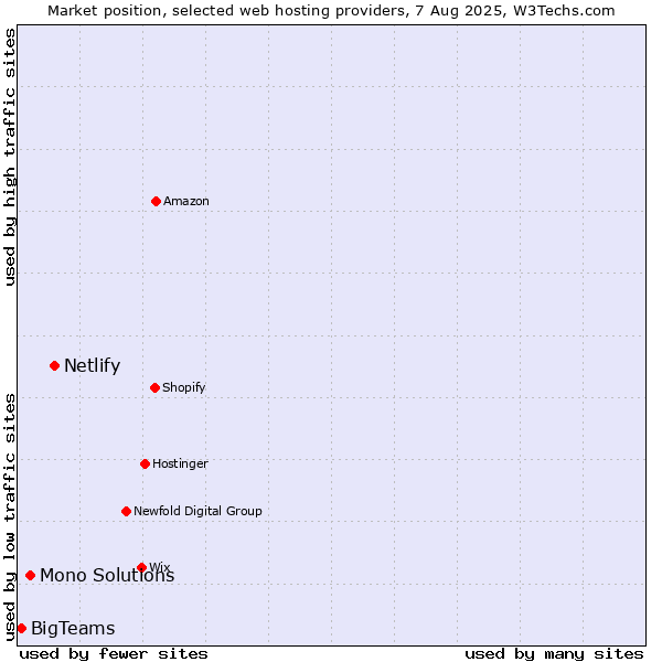 Market position of Netlify vs. Mono Solutions vs. BigTeams