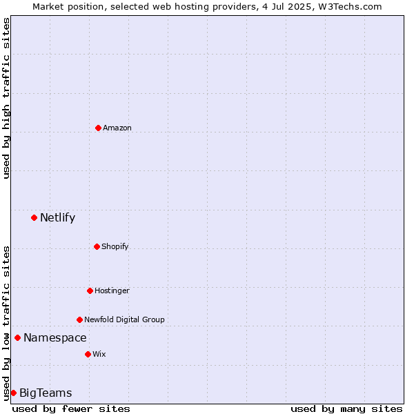Market position of Netlify vs. Namespace vs. BigTeams