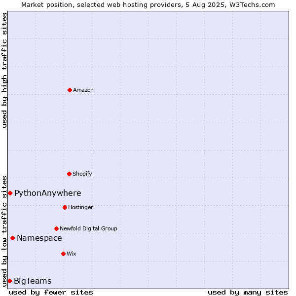 Market position of Namespace vs. PythonAnywhere vs. BigTeams