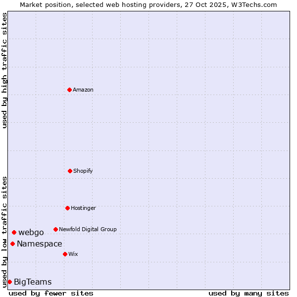 Market position of webgo vs. Namespace vs. BigTeams