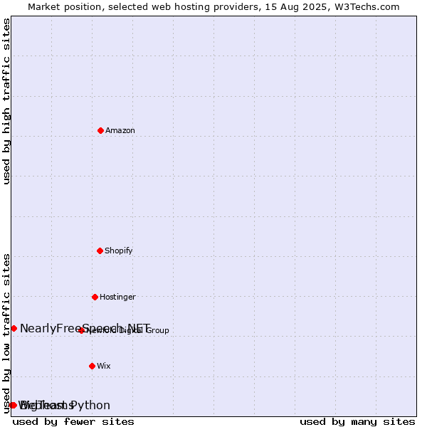 Market position of NearlyFreeSpeech.NET vs. BigTeams vs. Webhost Python