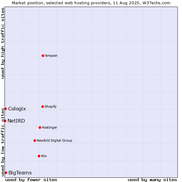 Market position of BigTeams vs. Cologix vs. NetIRD