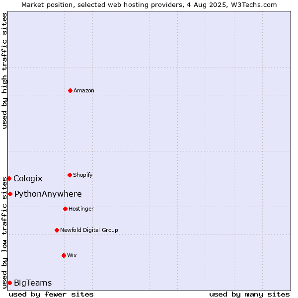 Market position of PythonAnywhere vs. BigTeams vs. Cologix