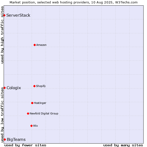 Market position of BigTeams vs. Cologix vs. ServerStack