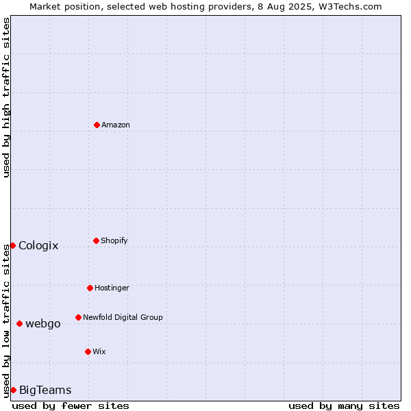 Market position of webgo vs. BigTeams vs. Cologix