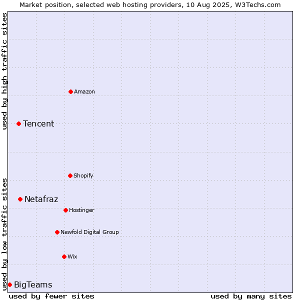 Market position of Netafraz vs. Tencent vs. BigTeams