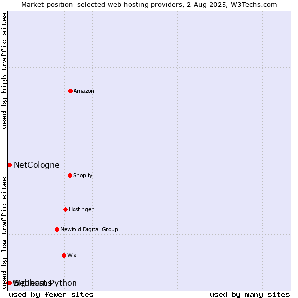 Market position of BigTeams vs. NetCologne vs. Webhost Python