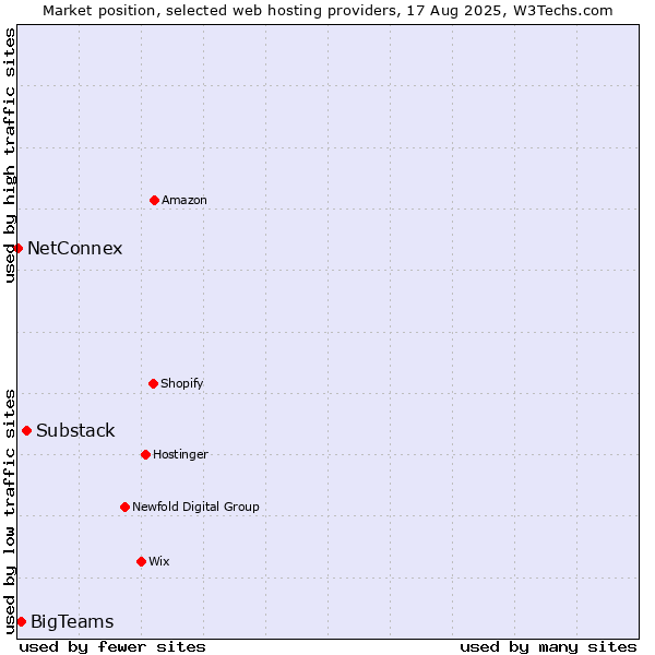 Market position of Substack vs. BigTeams vs. NetConnex