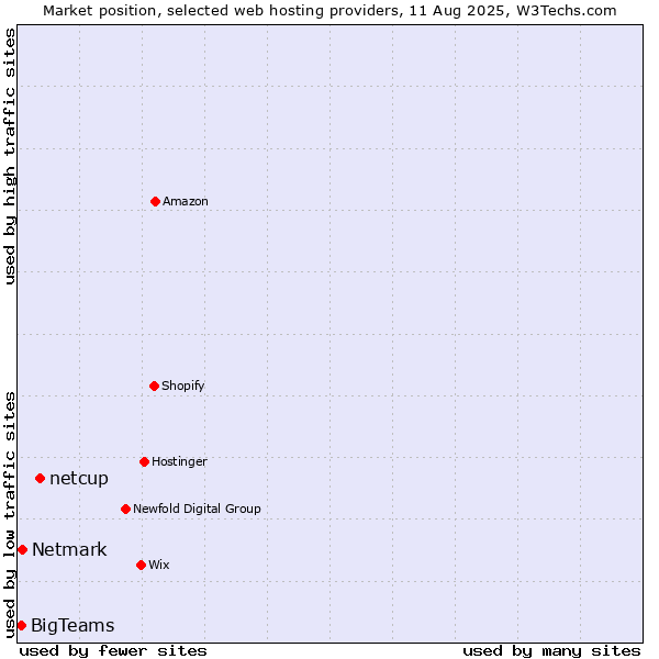 Market position of netcup vs. Netmark vs. BigTeams